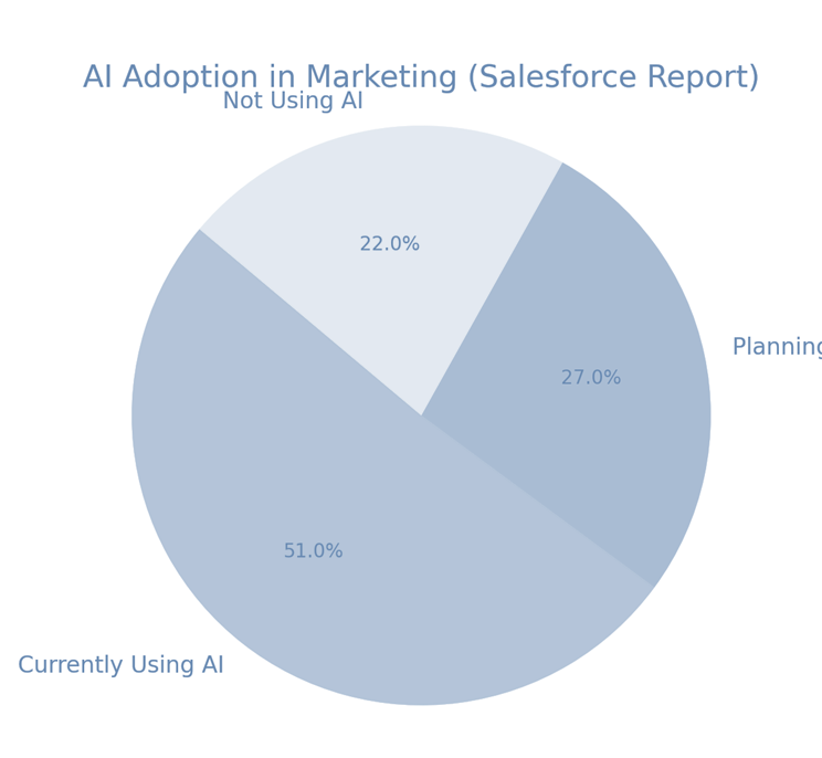 AI Adoption In Marketing (Salesforce Report)