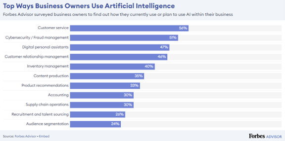 Top ways Business Owners Use AI